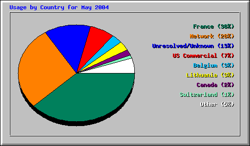 Usage by Country for May 2004